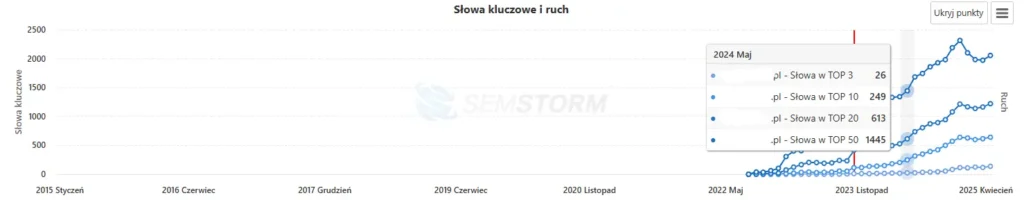jak przygotować się do pozycjonowania mniejszych sklepów?