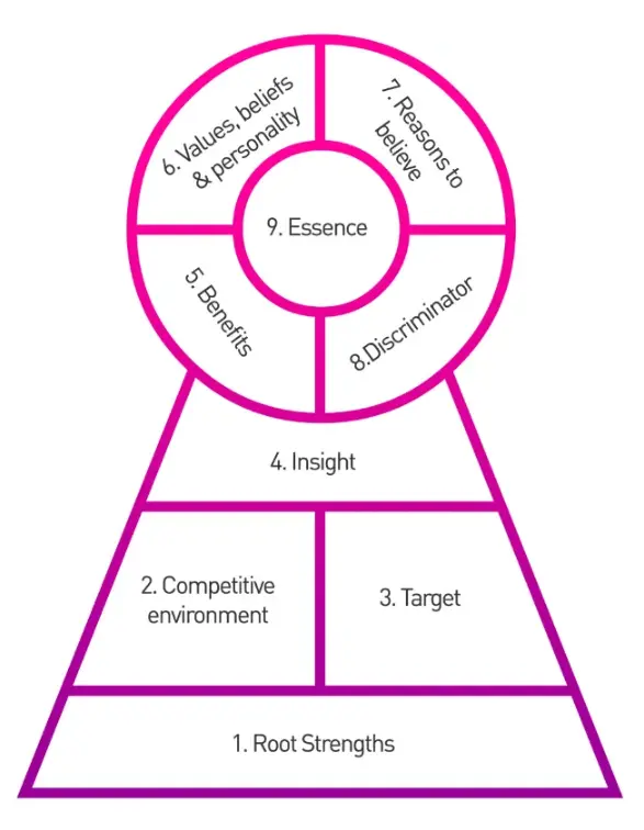 Pozycjonowanie marki – co to jest? Popularne metody i strategie! 3 model brand key w praktyce