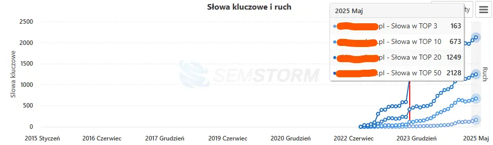 pozycjonowanie małego sklepu internetowego wyniki