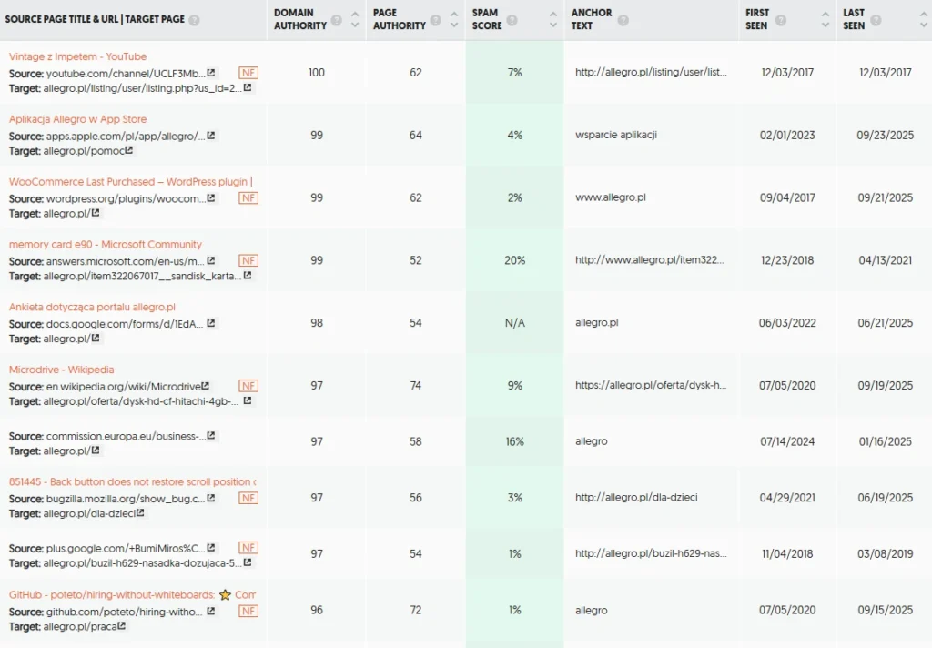 Strategia SEO – jak zaplanować i wdrożyć? Poznaj jej elementy! 10 Analiza struktury linkowania witryny Allegro.