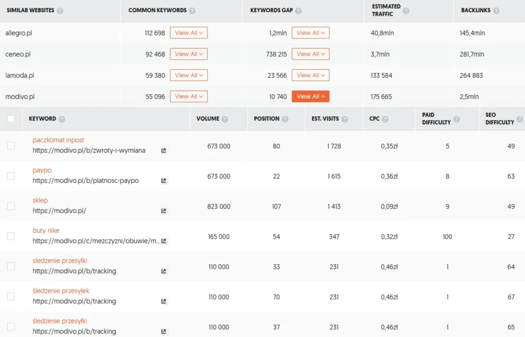 Strategia SEO – jak zaplanować i wdrożyć? Poznaj jej elementy! 8 Weryfikacja brakujących keywordów w Ubersuggest dla strony Zalando.