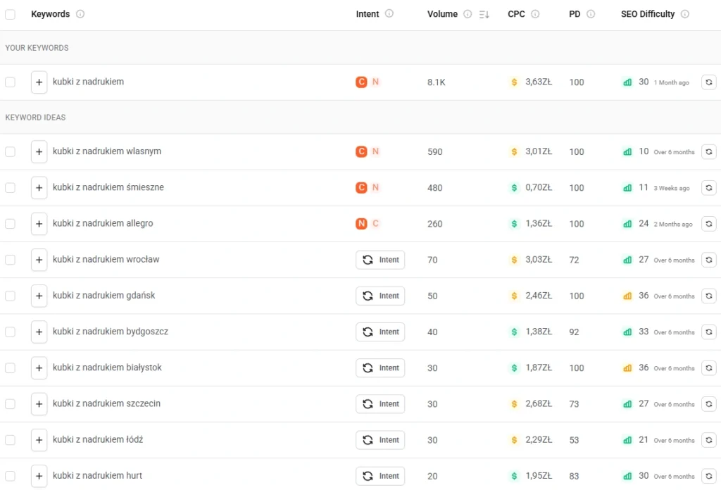 Strategia SEO – jak zaplanować i wdrożyć? Poznaj jej elementy! 5 Wyszukiwarka fraz powiązanych w Ubersuggest.