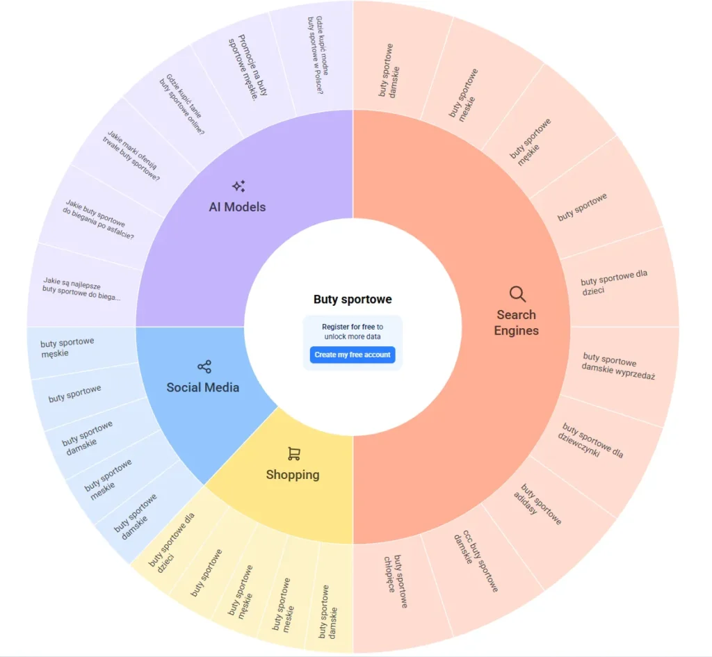 Przykładowe pytania AnswerThePublic.