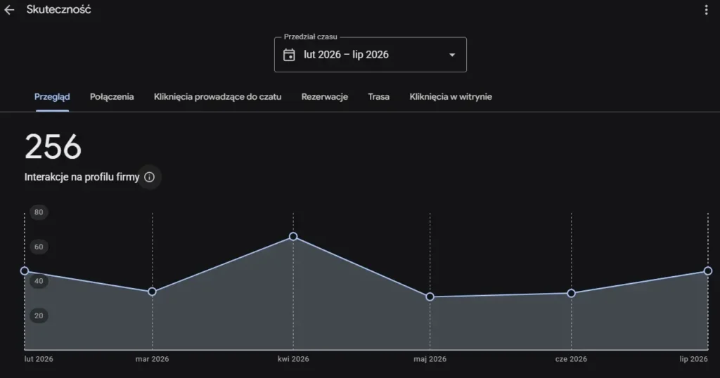 Jak czytać statystyki wizytówki Google Moja Firma? 3 statystyki wizytówki Google Moja Firma