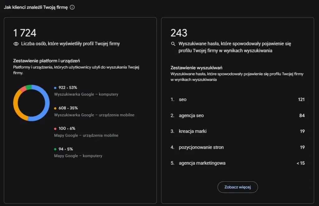 Jak czytać statystyki wizytówki Google Moja Firma? 4 jak czytać statystyki wizytówki Google Moja Firma