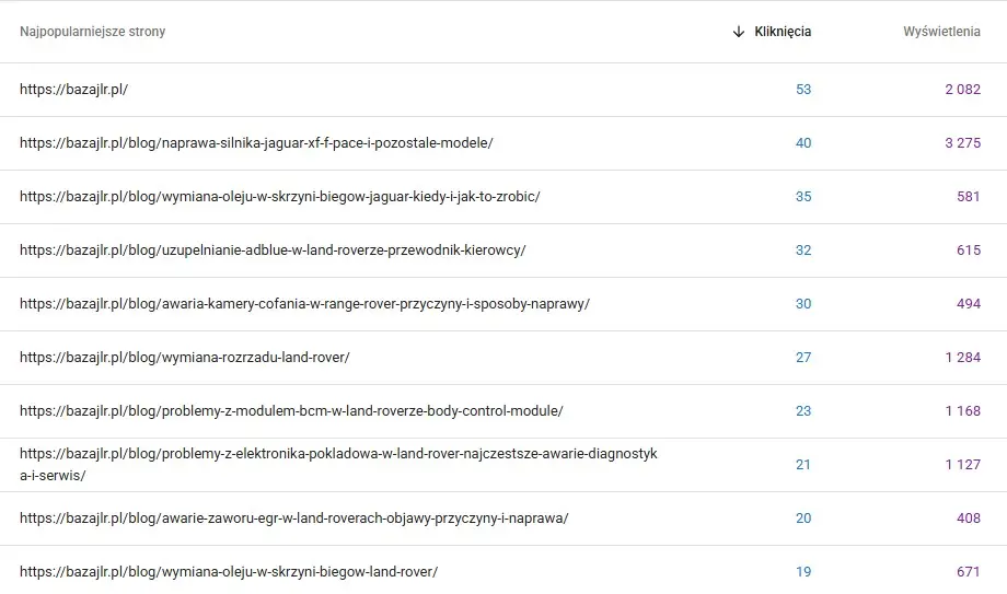 Pozycjonowanie warsztatu samochodowego – Case Study 4 seo warsztatu