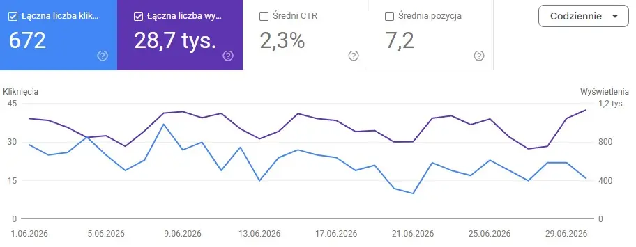 Pozycjonowanie warsztatu samochodowego – Case Study 3 seo warsztatu samochodowego efekty