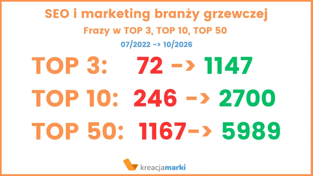 pozycjonowanie branży grzewczej - wyniki